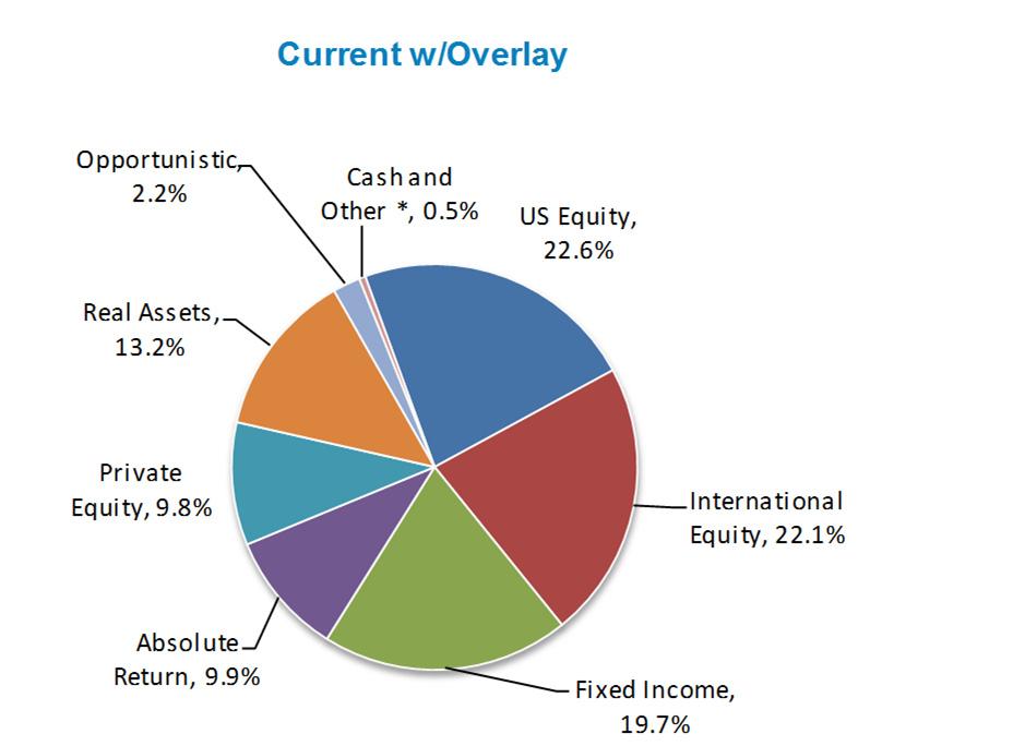 Asset Allocation Analysis ASSET ALLOCATION US Equity International Equity Fixed Income Absolute Return Private Equity Real Assets Opportunistic Cash and Other * TOTAL MARKET VALUE W/OVERLAY