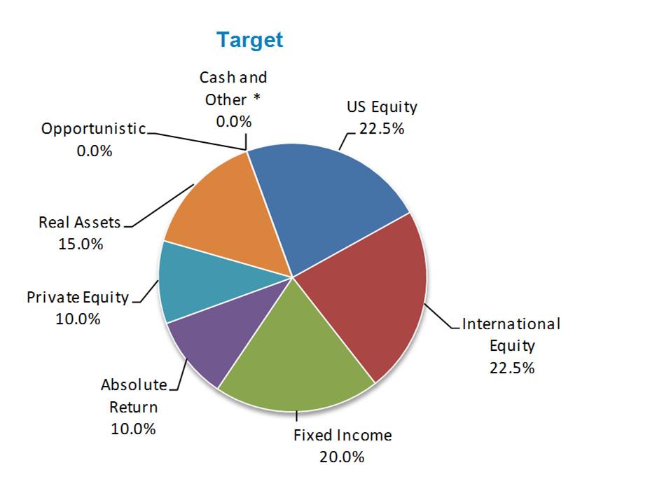 2% % % 10% ASSET ALLOCATION US Equity International Equity Fixed Income Absolute Return Private Equity Real Assets Opportunistic Cash and Other * ACTUAL 22.6% 2% 19.7% 9.9% 9.8% 13.2% % % TARGET 22.