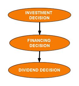 Objectives of Financial Management: Maximisation of owners wealth is
