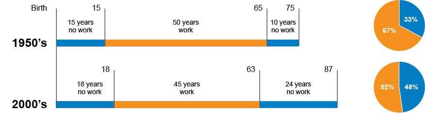 WORK DETACHED FROM LONGEVITY 1950s work:retirement