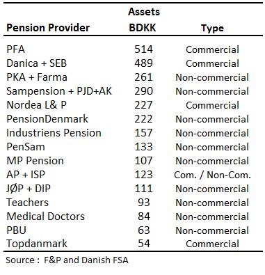 Consolidation 15 largest pension providers are holding 96% of