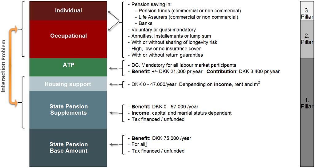 The Danish pension system building blocks Source: DanAge,