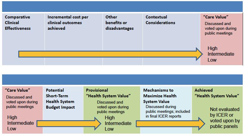 ICER: Value Assessment and Value-based Benchmarks for Pricing Source: Institute for