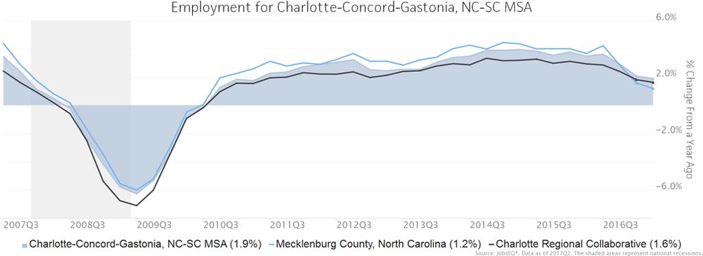 Employment Trends As of 2017Q2, total employment for the Charlotte-Concord-Gastonia, NC-SC MSA was 1,226,567 (based on a fourquarter moving average).