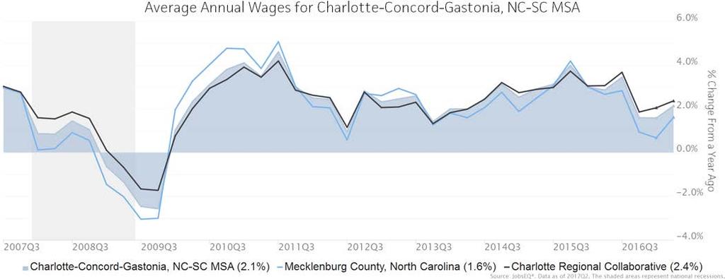 Wage Trends The average worker in the Charlotte-Concord-Gastonia, NC-SC MSA earned annual wages of $53,393 as of 2017Q2. Average annual wages per worker increased 2.