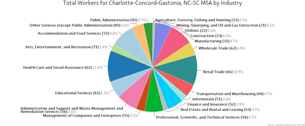 Industry Snapshot The largest sector in the Charlotte-Concord-Gastonia, NC-SC MSA is Health Care and Social Assistance, employing 139,329 workers.