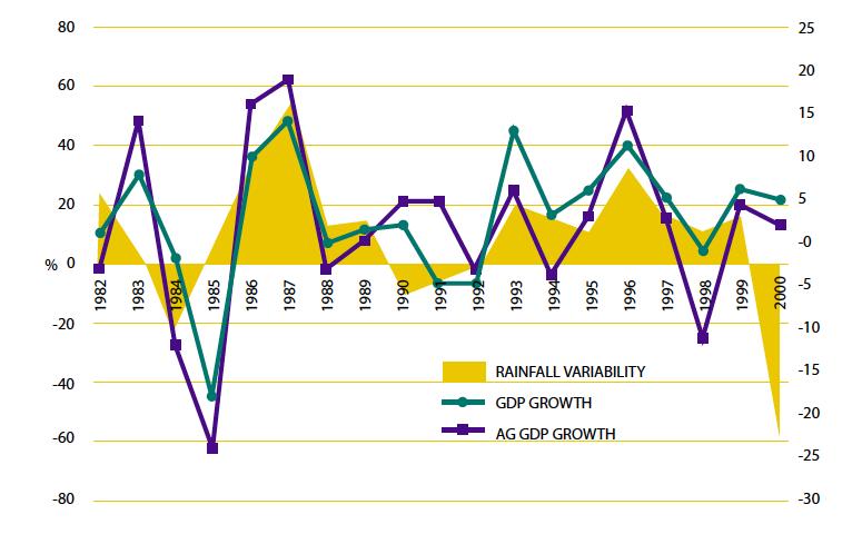 Figure 1: Economic Growth and Climate in Ethiopia 7 25 60 40 20 15 10 20 5 % 0 --0-5 -20-10 - RAINFALL VARIABILITY -15-40 GDPGROWTH -20 --60 ~~_GQe G8PWTH -25 --80-30 During the 2006 drought, despite