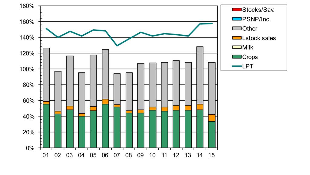 Figure 8: Household Economy Modeling for Tigray, Late 180% - stocks/sav. 160% c:::::j PSNP/I nc.