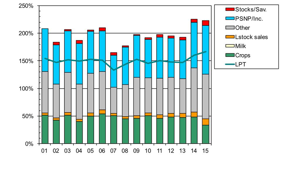 13 14 15 Figure 9: Household Economy Modeling for Tigray, Resilience 250% 200% 150% - stocks/sav. c:::::j PSNP/I nc.