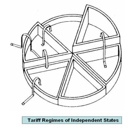 Individual countries have their own external customs tariff Most favoured nation (MFN) tariff regimes of independent states do not require preferential origin legislation, since each country
