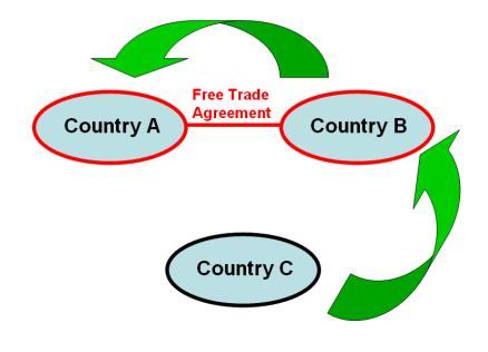 Trade diversion = reduction in imports from non-member countries of a free trade agreement and its substitution by imports from partner countries Illustration inspired by effects of stringency of