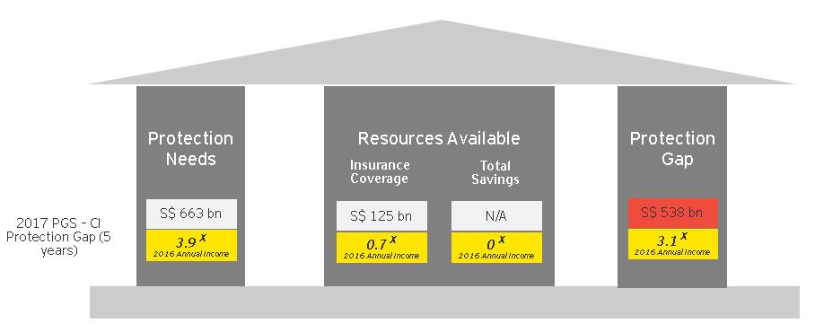 S$663 bn CI Protection Needs S$125 bn CI Insurance Coverage S$538 bn CI Protection Gap 3.1 x Annual salary needed to meet the protection gap Critical Illness Protection Gap 1.
