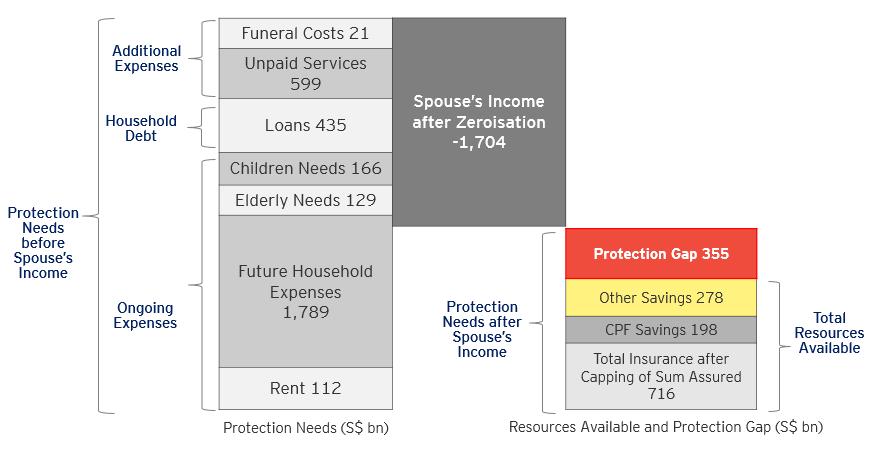 Figure 2 Mortality Protection Gap CI Protection Gap The CI protection gap represents the financial gap to cover family needs during the CI recovery period, until the patient is able to return to work