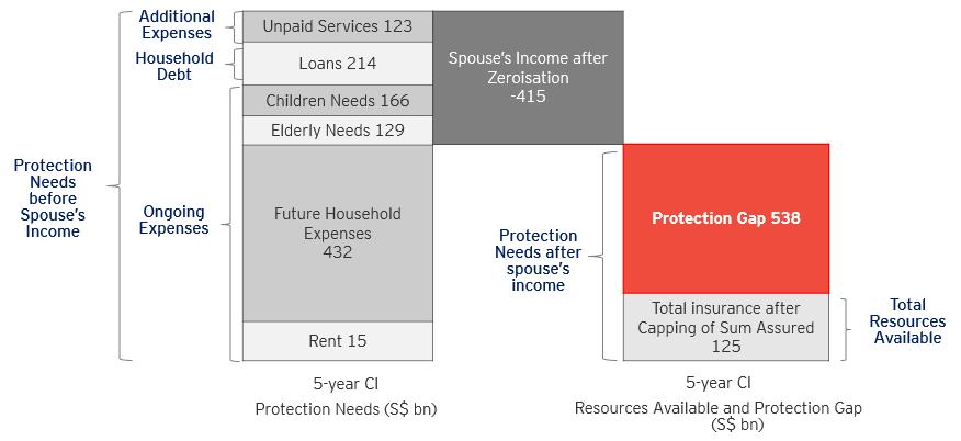 6 The CI protection gap represents the financial gap to cover family needs during the assumed CI recovery period of 5 years, until the insured is able to return to work, or to adjust his or her