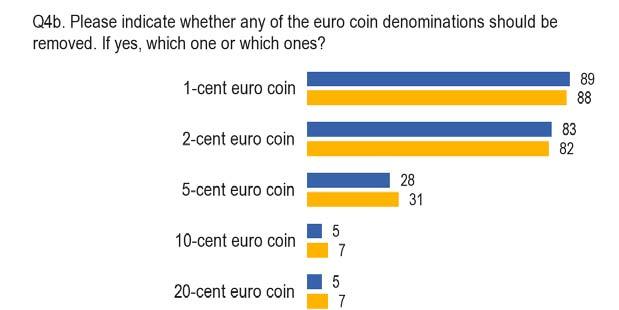 FLASH EUROBAROMETER Which Euro coins should be removed? 2012-2013 Respondents in 14 countries are most likely to nominate the 1-cent euro for removal.
