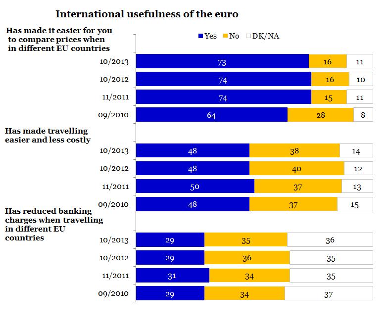 FLASH EUROBAROMETER 4.2. International usefulness of the euro Respondents were asked a series of questions about their views of the euro when travelling abroad.