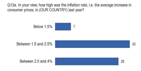 FLASH EUROBAROMETER 5.2. Last year s inflation rate The majority of respondents in the euro area place the inflation rate in their country at between 1.5% and 4% in 2012.
