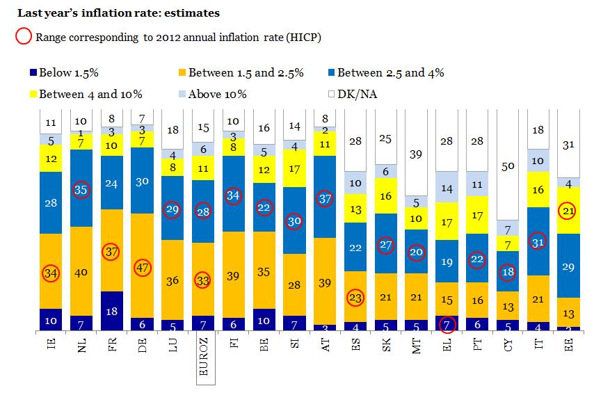 FLASH EUROBAROMETER Respondents in Germany (47%), France (37%), Ireland (34%), Italy (31%) and Slovenia (30%) are most likely to correctly estimate their country's inflation rate in 2012, although