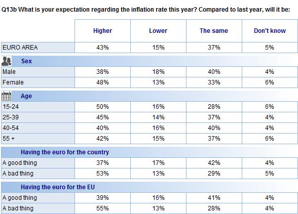 FLASH EUROBAROMETER Socio-demographic analysis reveals the following differences. Women are more likely than men to expect inflation to be higher this year (48% vs. 38%).