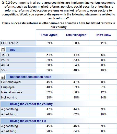 FLASH EUROBAROMETER There is majority support in all countries in the euro area for the idea that governments should be saving more now to prepare public finances for an ageing population.