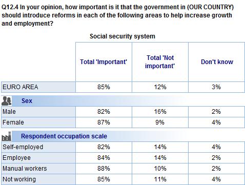 FLASH EUROBAROMETER More than three quarters of respondents in each country say that it is important for their national government to introduce social security system reforms to improve growth and