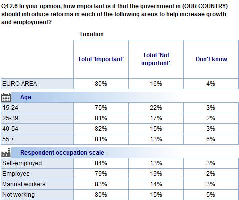 At least one quarter of respondents in Spain (25%) and Slovenia (31%) think that it is not important to introduce taxation reforms.