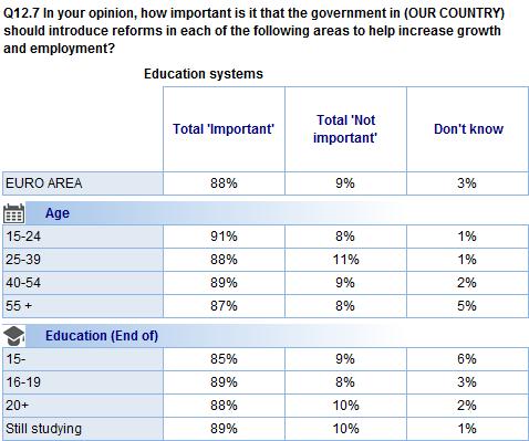 FLASH EUROBAROMETER A majority of respondents in each euro area country agree that introducing reforms in the education system is important to increase growth and employment.