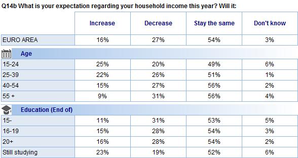 FLASH EUROBAROMETER The scatter charts below illustrate the perceptions of household income in 2012 and 2013.