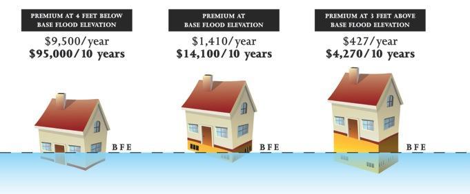 Elevation lowers premiums ZONE A EXAMPLE Elevating 3 feet above the BFE could lower