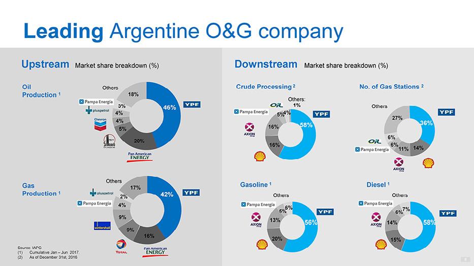 Leading 27% 4% Argentine 36% 16% O&G 58% 5% 6% company 20% 16% Upstream 6% 11%14% Market Others share Gas breakdown Gasoline (%) 1 Diesel Downstream 1 17% Market Production share 1 42% breakdown 2%