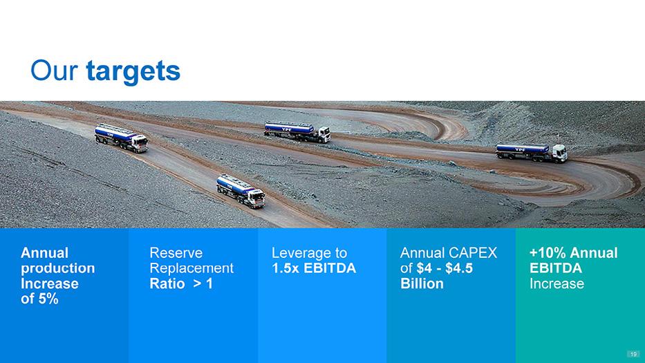 Our targets Annual Reserve Leverage to Annual CAPEX +10% Annual production