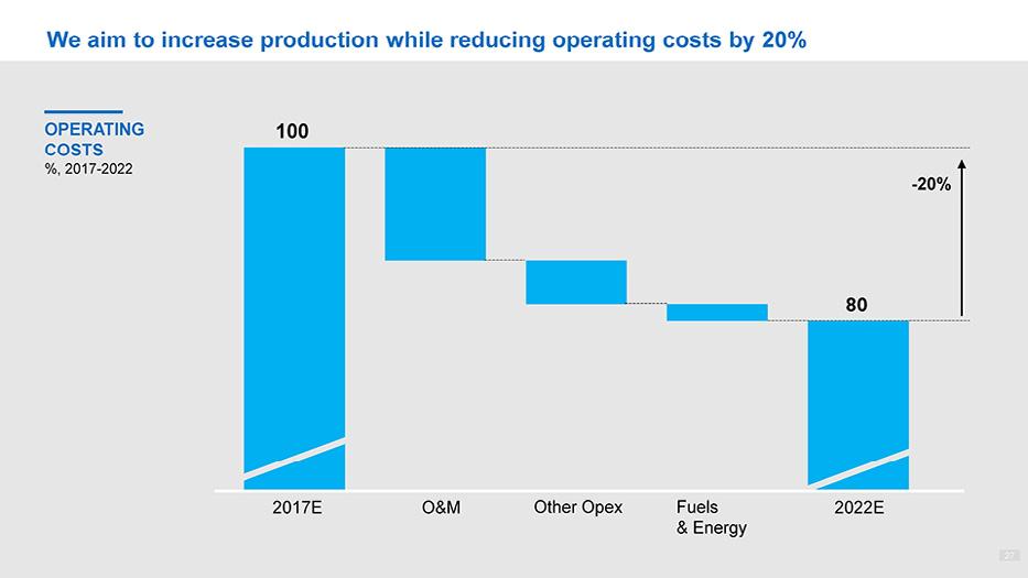 We aim to increase production while reducing operating costs by 20%