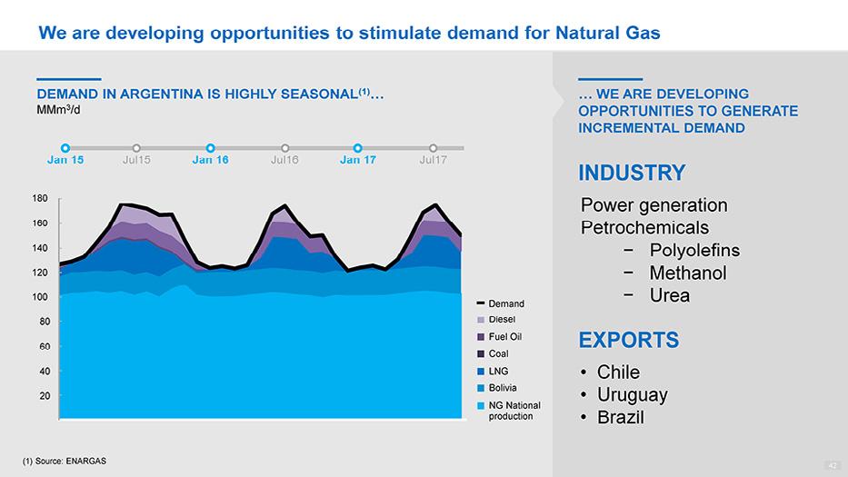 We Jan 15 are Jul15 developing Jan 16 opportunities Jul16 Jan 17 to Jul17 stimulate INDUSTRY demand 180 for Power Natural generation Gas DEMAND 160 Petrochemicals IN ARGENTINA 140 Polyolefins IS