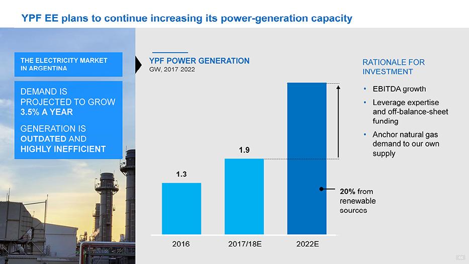 YPF PROJECTED EE plans TO to continue GROW increasing Leverage expertise its power-generation 3.