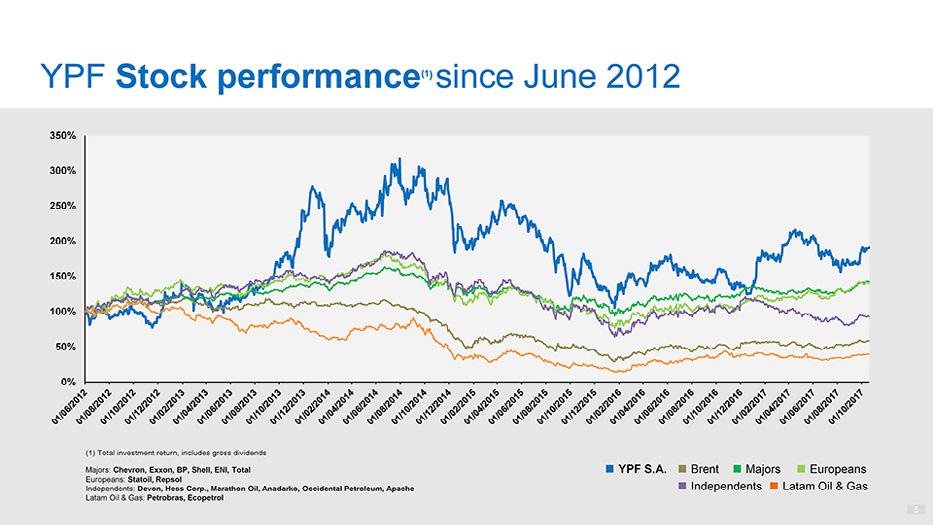 (1) Europeans: YPF Stock Statoil, performance Repsol Independents: since June 2012 Devon, 350% Hess 300% Corp.