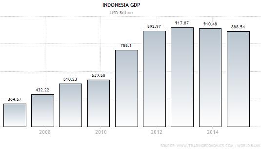 Economic Overview Indonesia Gross Domestic Product (GDP) was worth US$889 billion in 2014, and