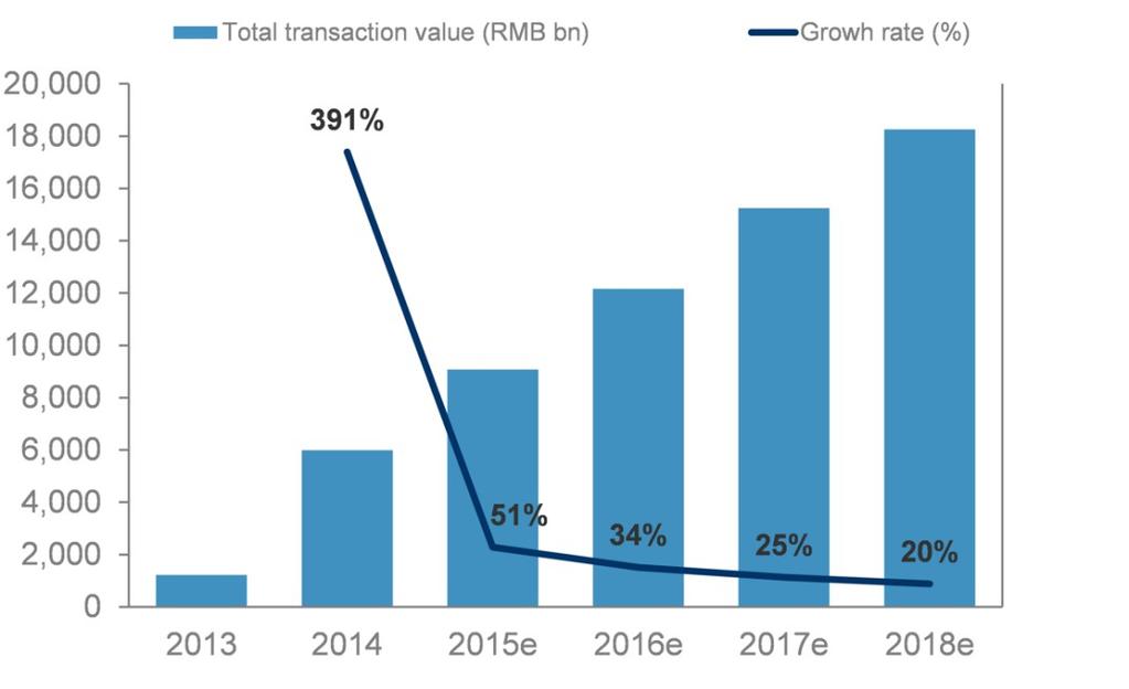 Analysis Substantial mobile payment growth in China - Rmb18.