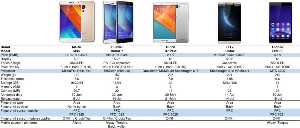 Exhibit 5: Comparison of China Flagship Smartphone Models Greater China Technology Hardware July 21, 2015 Source: Company data, Morgan Stanley Research Security and cost are key for other biometric