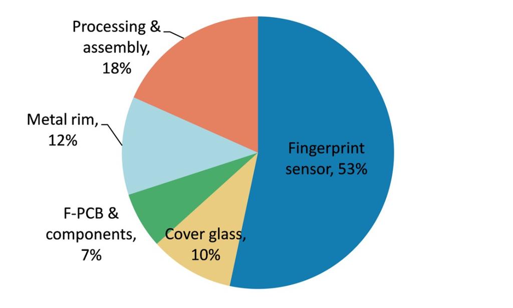 For a fingerprint sensor module, key components include fingerprint sensor (area type), cover glass (or sapphire), flexible PCB and metal rim.