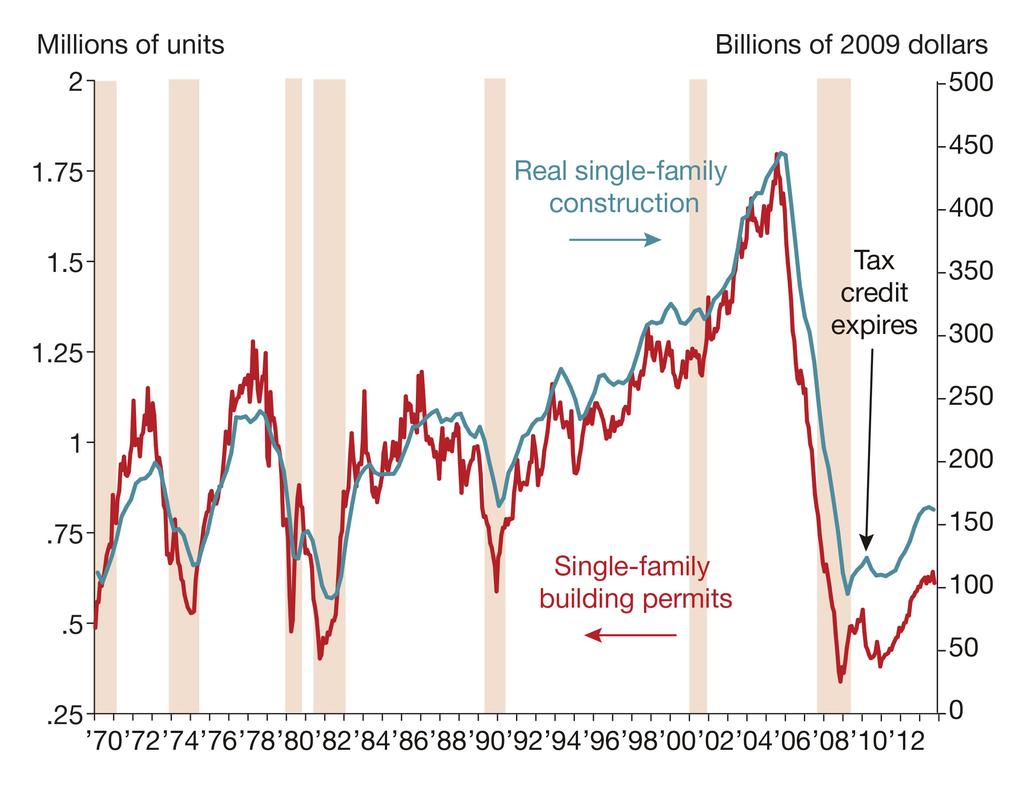 Chart 2: Home Construction Peaks, Plunges and Picks Up NOTE: Shaded bars indicate recessions.