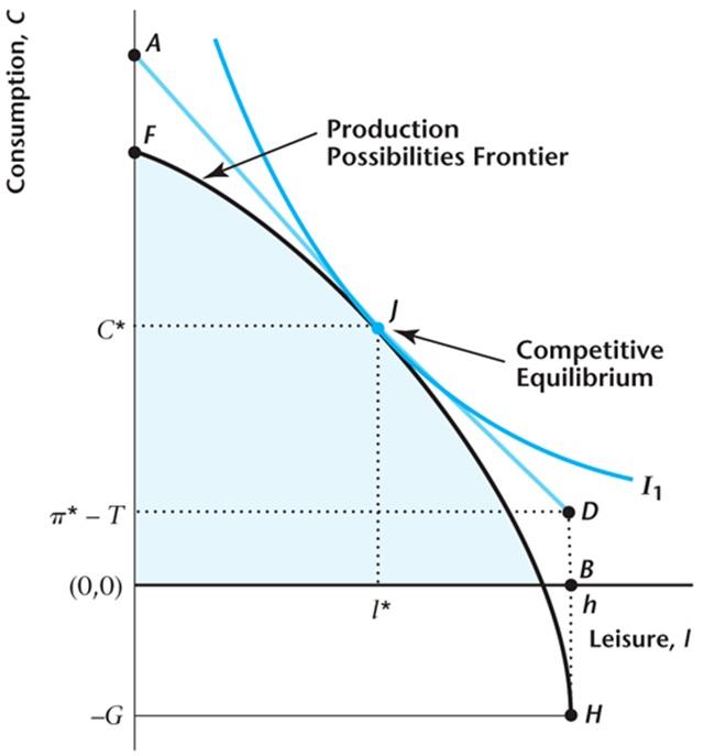 Competitive Equilibrium (CE) Maximum profit of the firm: π = zf(k, h l ) w (h l ) π : distance DH. Why?
