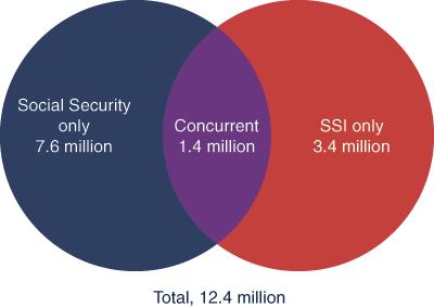 SSDI and SSI 11 Supplemental Security Income payments were another source of income for about one out of six disabled beneficiaries and one out of eight SSDI beneficiaries.