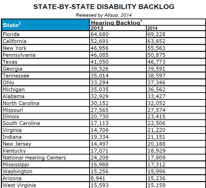 Disability Backlog- The Bad 20 Five states with the largest backlogs of pending hearings