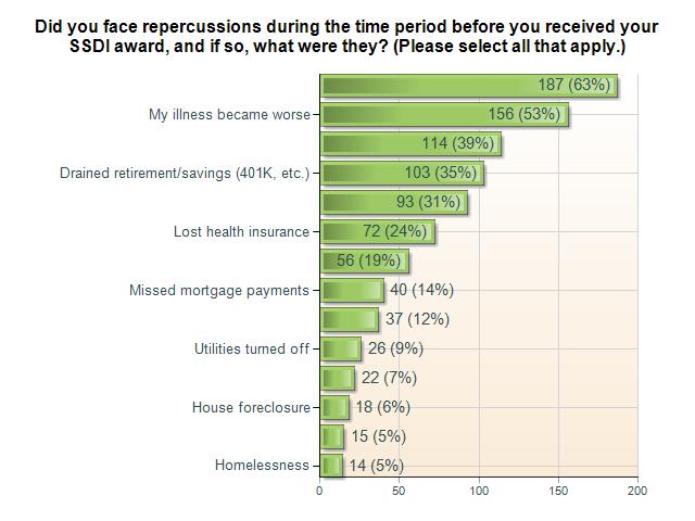 Experiences While Waiting- The Ugly 23 Stress on family Stress on marriage Missed other payments (non-mortgage) Other