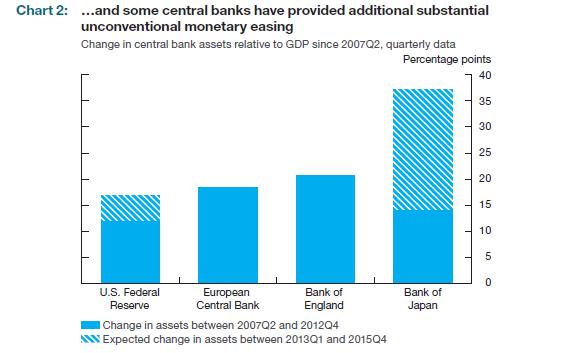 Substantial unconventional monetary