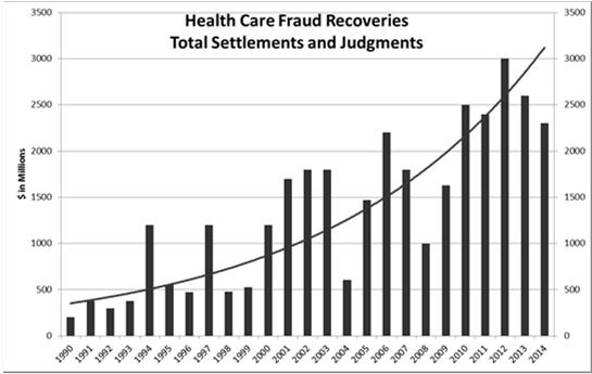 Source: US DOJ Annual HCFAC Reports False Claims Act By The Numbers 95% of government s civil health care fraud cases are filed by whistleblowers Government does not intervene very often (80%