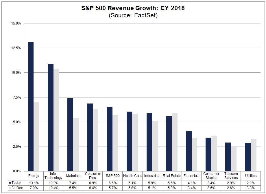CY 2018: Growth Copyright 2018 FactSet Research Systems Inc.