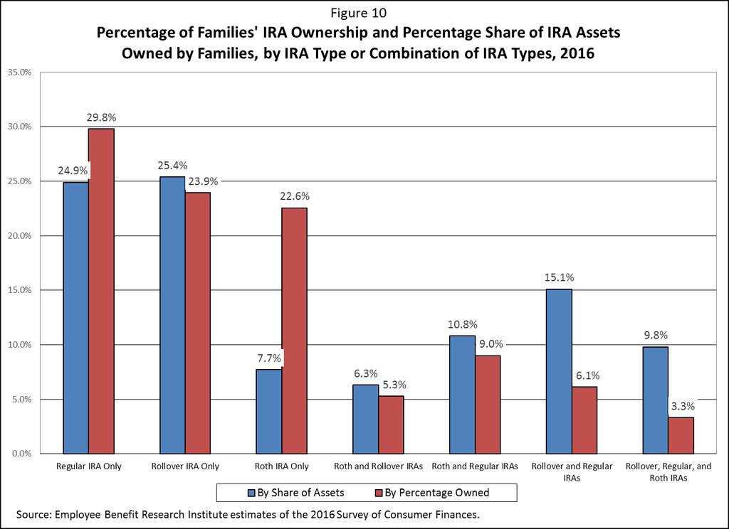 Figure 9 Distribution of Families' Individual Account Plan Assets, by Various Categories, 2016 Defined Defined Contribution Contribution Current Employer Previous Employer IRA/Keogh Total 40.9% 8.