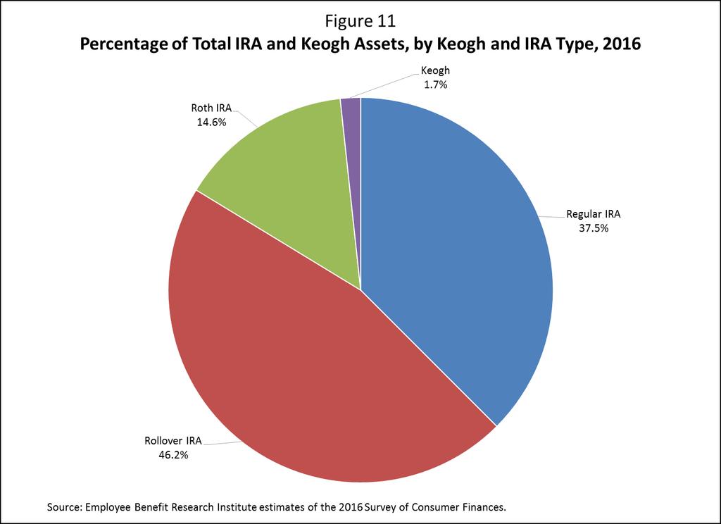 When the breakdown of IRA types was done by the amount of assets held in each type, the relative percentages differed significantly from the ownership percentages. While 22.