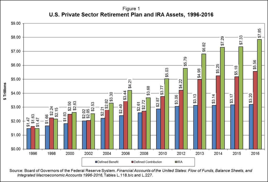 Individual Account Retirement Plans: An Analysis of the 2016 Survey of Consumer Finances By Craig Copeland, Employee Benefit Research Institute Introduction Individual account (IA) retirement plans